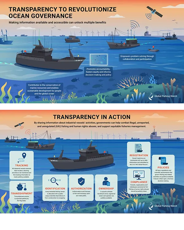 Infographic showing how transparency in ocean governance helps conservation and security. Illustrations include ships, data sharing, and icons for tracking, identification, authorization, ownership, registration, and compliance.
