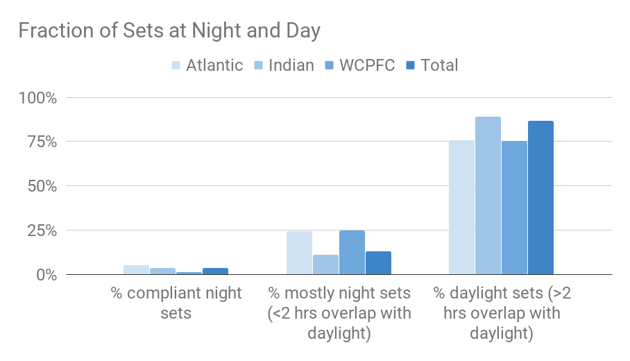 Graph showing % of setting occurring at night versus day in the fisheries studied