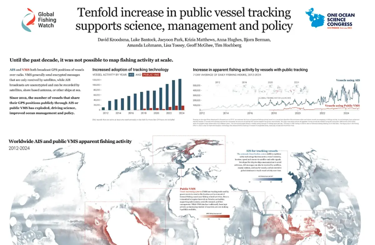 Infographic with charts, maps, and text showing a tenfold increase in public vessel tracking, with graphs of tracking growth, fishing activity, and world maps visualizing AIS and fishing activity data.