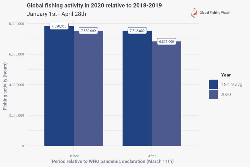 Figure 1: Global fishing activity (hours) through April 28th, 2020 relative to the previous two year average