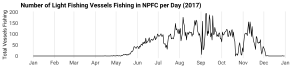 Number of Light Vessels Fishing in NPFC per Day 2017