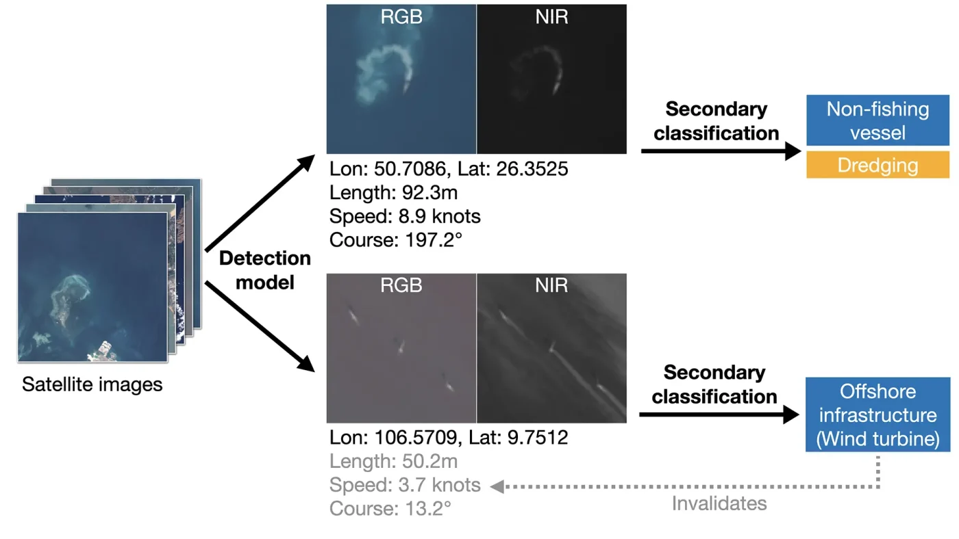 A flow chart with thumbnail images of detected objects from Sentinel-2 imagery illustrating the two-stage object detection workflow for optical images.