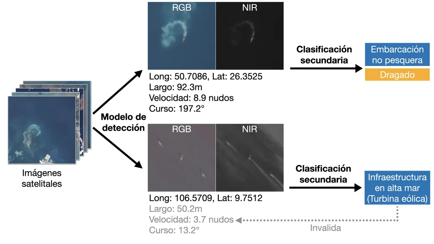 Un diagrama de flujo con imágenes en miniatura de objetos detectados a partir de imágenes Sentinel-2 que ilustra el flujo de trabajo de detección de objetos de dos etapas para imágenes ópticas.